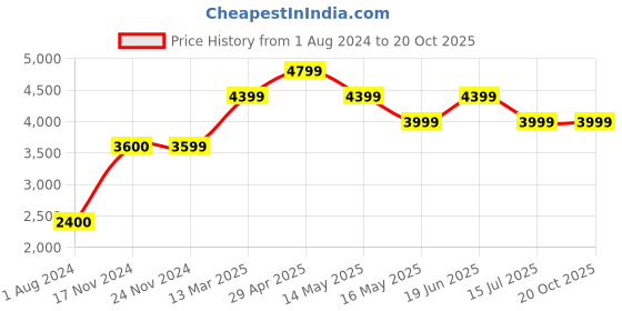 tatacliq.com Jack & Jones Dark Blue Cotton Slim Fit Jeans jack & jones Price History Graph from 1 Aug 2024 to 20 Oct 2025