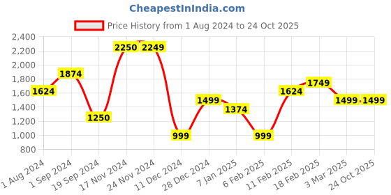 tatacliq.com Jack & Jones Dark Blue Cotton Slim Fit Jeans jack & jones Price History Graph from 1 Aug 2024 to 24 Oct 2025