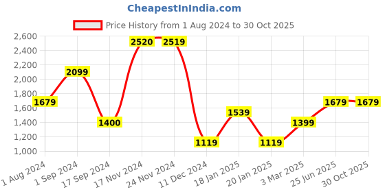tatacliq.com Jack & Jones Dark Blue Cotton Slim Fit Jeans jack & jones Price History Graph from 1 Aug 2024 to 30 Oct 2025