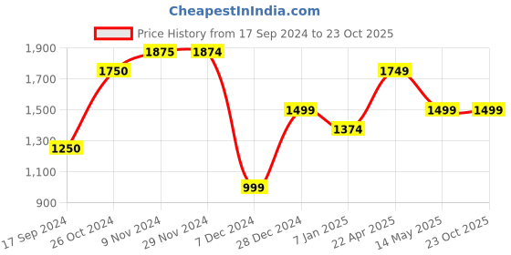 tatacliq.com Jack & Jones Dark Blue Cotton Slim Fit Jeans jack & jones Price History Graph from 17 Sep 2024 to 23 Oct 2025