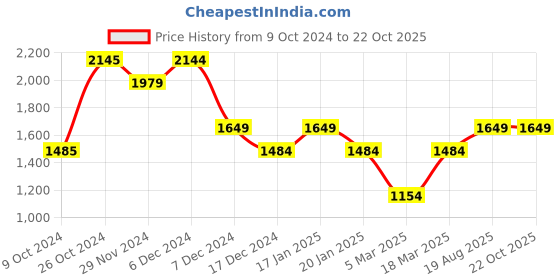 tatacliq.com Jack & Jones Dark Blue Cotton Slim Fit Jeans jack & jones Price History Graph from 9 Oct 2024 to 21 Oct 2025