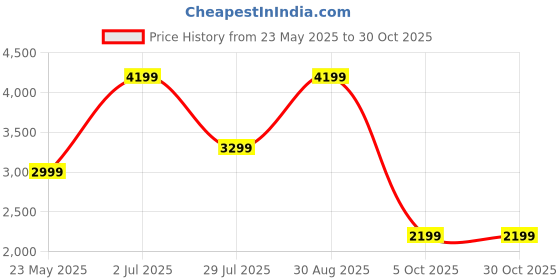 tatacliq.com Jack & Jones Dark Blue Cotton Slim Fit Jeans jack & jones Price History Graph from 23 May 2025 to 30 Oct 2025