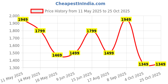 tatacliq.com Jack & Jones Dark Blue Cotton Slim Fit Jeans jack & jones Price History Graph from 11 May 2025 to 25 Oct 2025