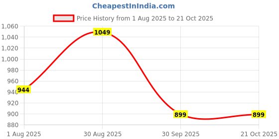 tatacliq.com Jack & Jones Dark Blue Cotton Slim Fit Printed T-Shirt jack & jones Price History Graph from 1 Aug 2025 to 21 Oct 2025