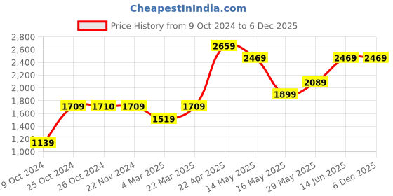tatacliq.com Jack & Jones Dark Blue Denim Bootcut Fit Jeans jack & jones Price History Graph from 9 Oct 2024 to 5 Dec 2025