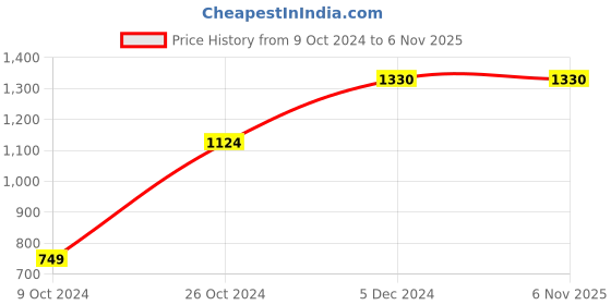 tatacliq.com Jack & Jones Dark Blue Denim Bootcut Fit Jeans jack & jones Price History Graph from 9 Oct 2024 to 6 Nov 2025