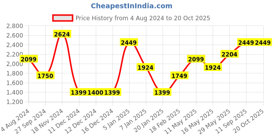 tatacliq.com Jack & Jones Dark Blue Denim Bootcut Jeans jack & jones Price History Graph from 4 Aug 2024 to 20 Oct 2025