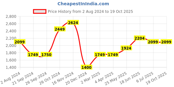 tatacliq.com Jack & Jones Dark Blue Denim Bootcut Jeans jack & jones Price History Graph from 2 Aug 2024 to 19 Oct 2025