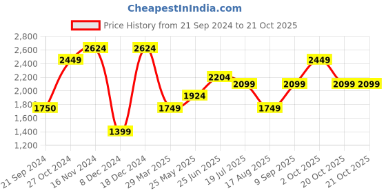 tatacliq.com Jack & Jones Dark Blue Denim Bootcut Jeans jack & jones Price History Graph from 21 Sep 2024 to 20 Oct 2025