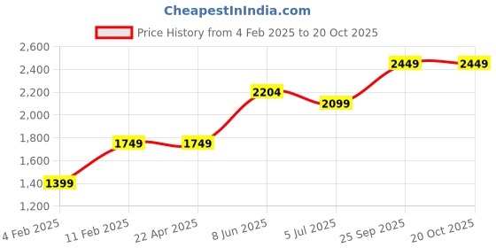 tatacliq.com Jack & Jones Dark Blue Denim Bootcut Jeans jack & jones Price History Graph from 4 Feb 2025 to 20 Oct 2025