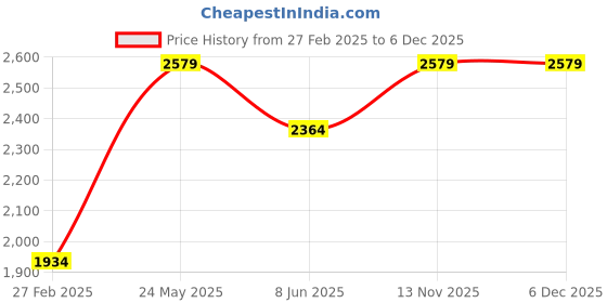 tatacliq.com Jack & Jones Dark Blue Denim Bootcut Jeans jack & jones Price History Graph from 27 Feb 2025 to 5 Dec 2025