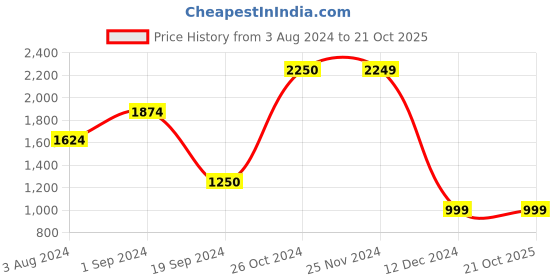 tatacliq.com Jack & Jones Dark Blue Denim Cotton Bootcut Jeans jack & jones Price History Graph from 3 Aug 2024 to 20 Oct 2025