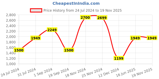 tatacliq.com Jack & Jones Dark Blue Denim Cotton Bootcut Jeans jack & jones Price History Graph from 24 Jul 2024 to 19 Nov 2025