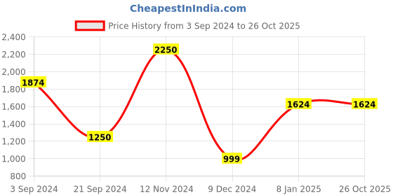 tatacliq.com Jack & Jones Dark Blue Denim Cotton Bootcut Jeans jack & jones Price History Graph from 3 Sep 2024 to 26 Oct 2025