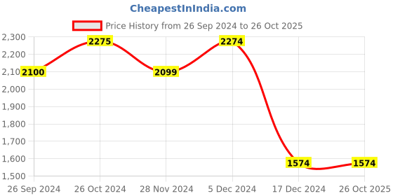 tatacliq.com Jack & Jones Dark Blue Denim Cotton Bootcut Jeans jack & jones Price History Graph from 26 Sep 2024 to 25 Oct 2025