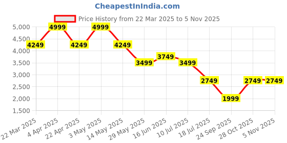 tatacliq.com Jack & Jones Dark Blue Denim Cotton Bootcut Jeans jack & jones Price History Graph from 22 Mar 2025 to 3 Nov 2025