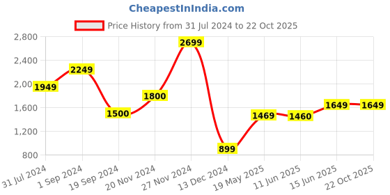 tatacliq.com Jack & Jones Dark Blue Denim Cotton Regular Fit Denim Shirt jack & jones Price History Graph from 31 Jul 2024 to 22 Oct 2025