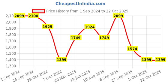 tatacliq.com Jack & Jones Dark Blue Denim Cotton Regular Fit Denim Shorts jack & jones Price History Graph from 1 Sep 2024 to 21 Oct 2025