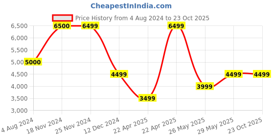 tatacliq.com Jack & Jones Dark Blue Denim Cotton Regular Fit Distressed Jeans jack & jones Price History Graph from 4 Aug 2024 to 22 Oct 2025