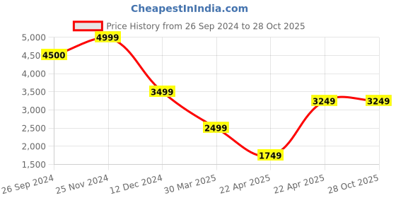 tatacliq.com Jack & Jones Dark Blue Denim Cotton Regular Fit Distressed Jeans jack & jones Price History Graph from 26 Sep 2024 to 27 Oct 2025