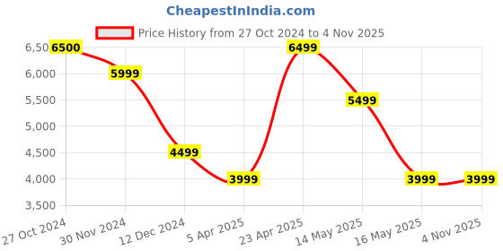 tatacliq.com Jack & Jones Dark Blue Denim Cotton Regular Fit Distressed Jeans jack & jones Price History Graph from 27 Oct 2024 to 3 Nov 2025