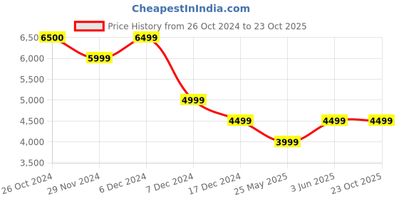 tatacliq.com Jack & Jones Dark Blue Denim Cotton Regular Fit Distressed Jeans jack & jones Price History Graph from 26 Oct 2024 to 22 Oct 2025