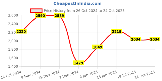tatacliq.com Jack & Jones Dark Blue Denim Cotton Regular Fit Distressed Jeans jack & jones Price History Graph from 26 Oct 2024 to 23 Oct 2025