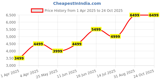 tatacliq.com Jack & Jones Dark Blue Denim Cotton Regular Fit Distressed Jeans jack & jones Price History Graph from 1 Apr 2025 to 23 Oct 2025