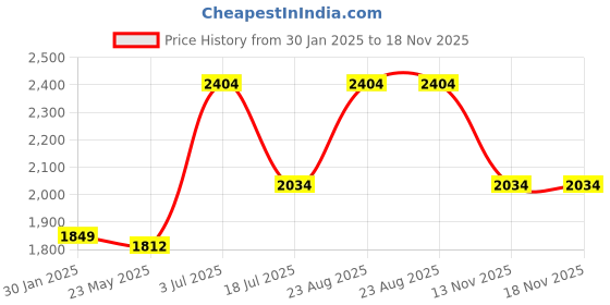 tatacliq.com Jack & Jones Dark Blue Denim Cotton Regular Fit Distressed Jeans jack & jones Price History Graph from 30 Jan 2025 to 18 Nov 2025