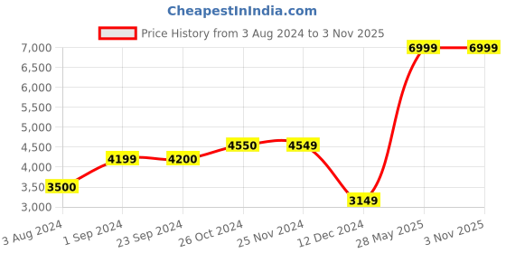 tatacliq.com Jack & Jones Dark Blue Denim Cotton Regular Fit Jeans jack & jones Price History Graph from 3 Aug 2024 to 2 Nov 2025