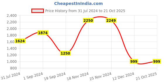 tatacliq.com Jack & Jones Dark Blue Denim Cotton Regular Fit Jeans jack & jones Price History Graph from 31 Jul 2024 to 21 Oct 2025