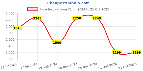 tatacliq.com Jack & Jones Dark Blue Denim Cotton Regular Fit Jeans jack & jones Price History Graph from 31 Jul 2024 to 21 Oct 2025