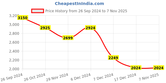 tatacliq.com Jack & Jones Dark Blue Denim Cotton Regular Fit Jeans jack & jones Price History Graph from 26 Sep 2024 to 6 Nov 2025