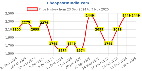 tatacliq.com Jack & Jones Dark Blue Denim Cotton Regular Fit Jeans jack & jones Price History Graph from 23 Sep 2024 to 2 Nov 2025
