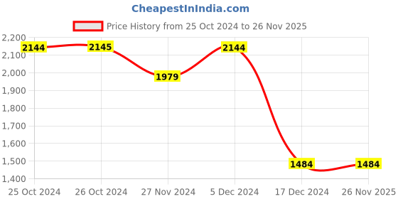 tatacliq.com Jack & Jones Dark Blue Denim Cotton Regular Fit Jeans jack & jones Price History Graph from 25 Oct 2024 to 25 Nov 2025