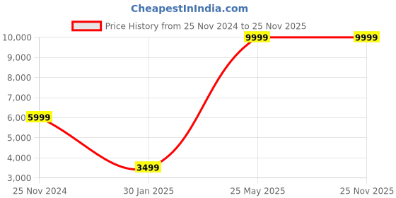 tatacliq.com Jack & Jones Dark Blue Denim Cotton Regular Fit Self Pattern Jacket jack & jones Price History Graph from 25 Nov 2024 to 25 Nov 2025