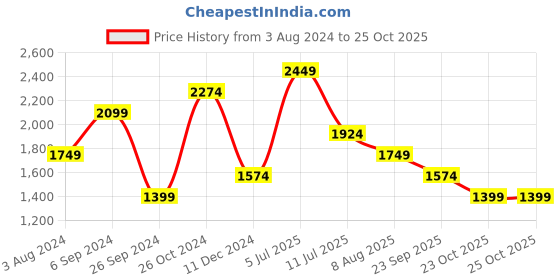tatacliq.com Jack & Jones Dark Blue Denim Cotton Skinny Fit Jeans jack & jones Price History Graph from 3 Aug 2024 to 23 Oct 2025