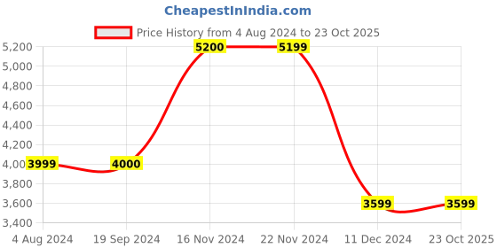 tatacliq.com Jack & Jones Dark Blue Denim Cotton Skinny Fit Jeans jack & jones Price History Graph from 4 Aug 2024 to 22 Oct 2025