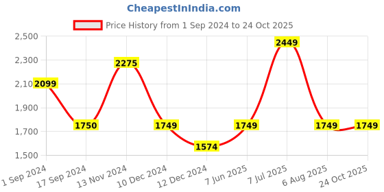 tatacliq.com Jack & Jones Dark Blue Denim Cotton Skinny Fit Jeans jack & jones Price History Graph from 1 Sep 2024 to 23 Oct 2025