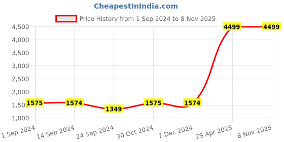 tatacliq.com Jack & Jones Dark Blue Denim Cotton Skinny Fit Jeans jack & jones Price History Graph from 1 Sep 2024 to 3 Nov 2025