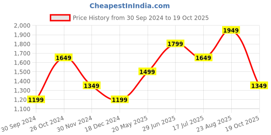 tatacliq.com Jack & Jones Dark Blue Denim Cotton Skinny Fit Jeans jack & jones Price History Graph from 30 Sep 2024 to 19 Oct 2025