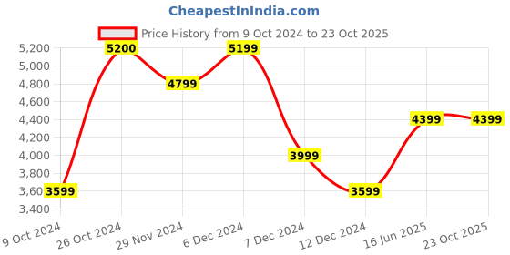 tatacliq.com Jack & Jones Dark Blue Denim Cotton Skinny Fit Jeans jack & jones Price History Graph from 9 Oct 2024 to 22 Oct 2025