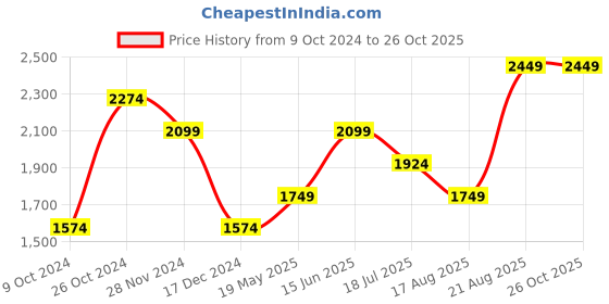 tatacliq.com Jack & Jones Dark Blue Denim Cotton Skinny Fit Jeans jack & jones Price History Graph from 9 Oct 2024 to 26 Oct 2025
