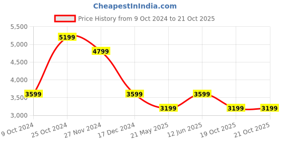 tatacliq.com Jack & Jones Dark Blue Denim Cotton Skinny Fit Jeans jack & jones Price History Graph from 9 Oct 2024 to 20 Oct 2025