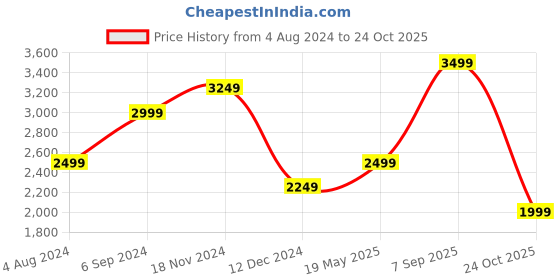 tatacliq.com Jack & Jones Dark Blue Denim Cotton Slim Fit Distressed Jeans jack & jones Price History Graph from 4 Aug 2024 to 24 Oct 2025