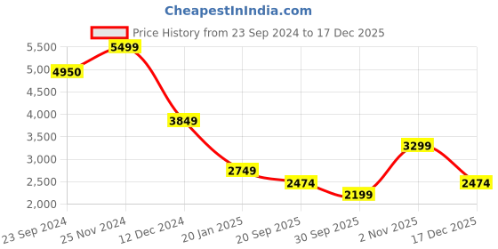 tatacliq.com Jack & Jones Dark Blue Denim Cotton Slim Fit Distressed Jeans jack & jones Price History Graph from 23 Sep 2024 to 17 Dec 2025