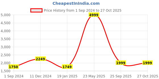 tatacliq.com Jack & Jones Dark Blue Denim Cotton Slim Fit Distressed Jeans jack & jones Price History Graph from 1 Sep 2024 to 27 Oct 2025