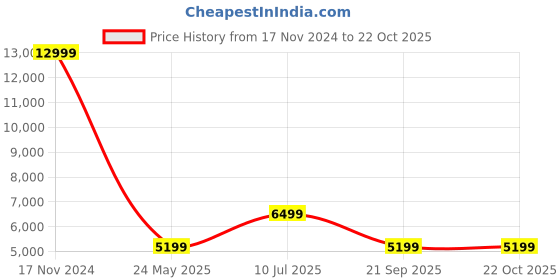 tatacliq.com Jack & Jones Dark Blue Denim Cotton Slim Fit Distressed Jeans jack & jones Price History Graph from 17 Nov 2024 to 21 Oct 2025