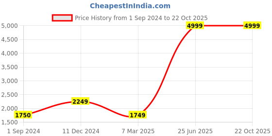 tatacliq.com Jack & Jones Dark Blue Denim Cotton Slim Fit Distressed Jeans jack & jones Price History Graph from 1 Sep 2024 to 21 Oct 2025