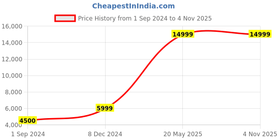 tatacliq.com Jack & Jones Dark Blue Denim Cotton Slim Fit Distressed Jeans jack & jones Price History Graph from 1 Sep 2024 to 4 Nov 2025